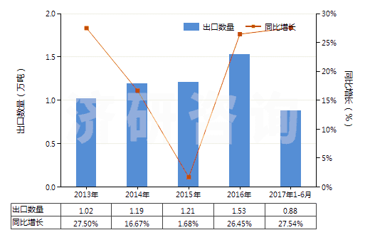 2013-2017年6月中國其他無環(huán)烴的不飽和氯化衍生物(HS29032990)出口量及增速統(tǒng)計